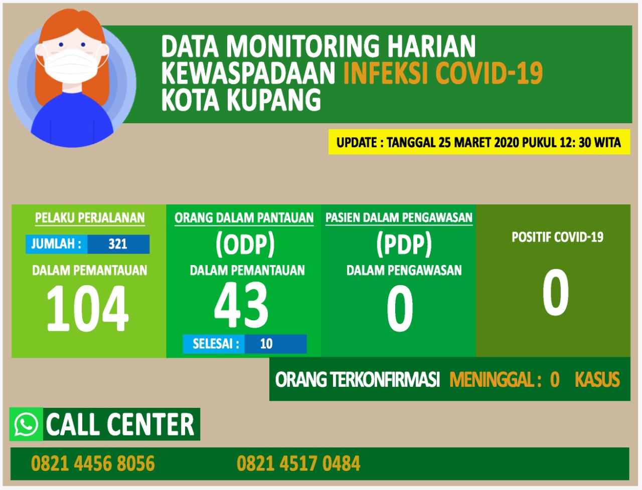 data corona Kota