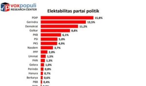 survei voxpopuli demokrat masuk tiga besar psi di atas pks dan ppp