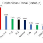 elektabilitas parpol elektabilitas parpol