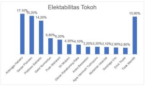 elektabilitas tokoh elektabilitas tokoh