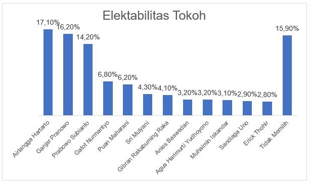 elektabilitas tokoh