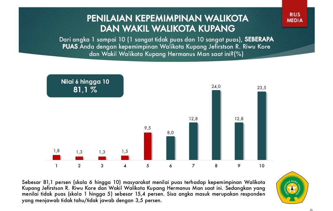 Survei Dipol FISIP Undana: 81 Persen Warga Kota Kupang Puas terhadap Kinerja Jeriko-Herman 1 IMG 20220221 175458