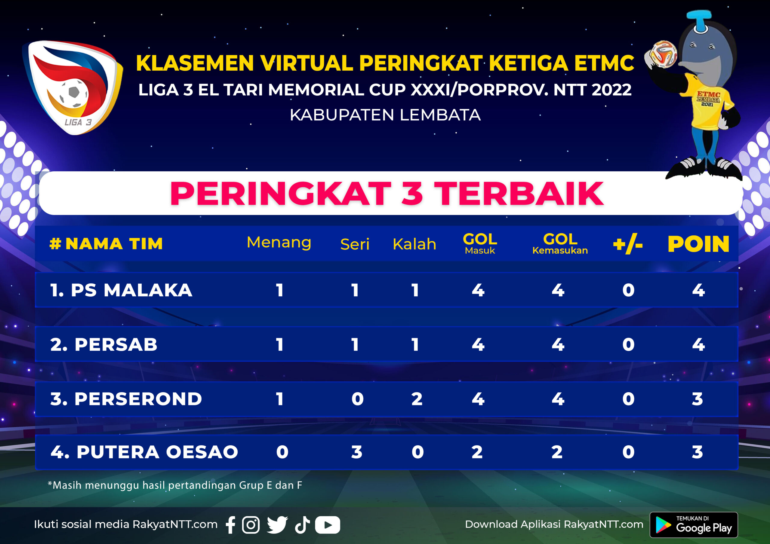 Peringkat 3 Terbaik ETMC 2022 scaled