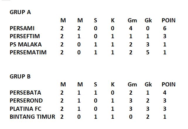 Update Klasemen ETMC: Persami Dipastikan Lolos, Sang Juara Bertahan di Ujung Tanduk 1 grup A dan B 1