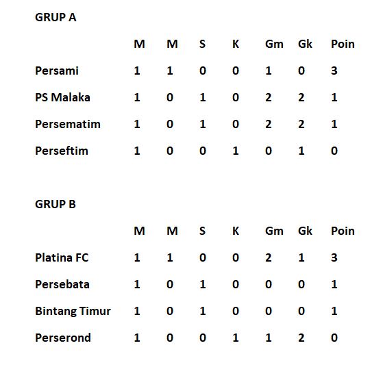 grup A dan B