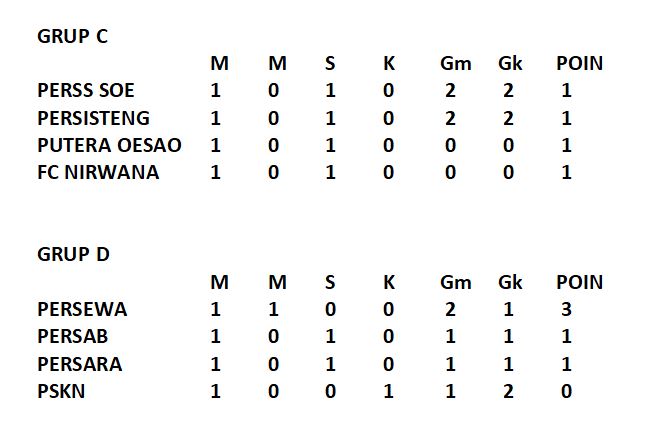 Update Klasemen ETMC: Persami Dipastikan Lolos, Sang Juara Bertahan di Ujung Tanduk 2 grup C dan D 1