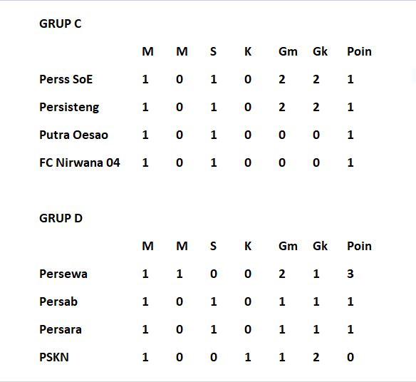 grup C dan D