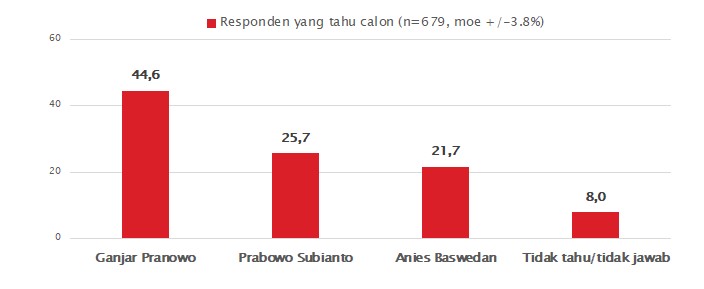 Survei SMRC: Anies Baswedan Berpeluang jadi Presiden jika Ganjar Tak Ikut Pilpres 1 hasil survei