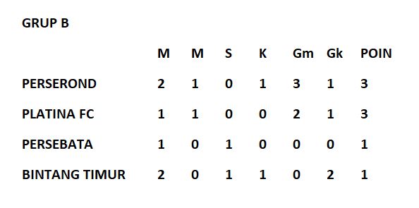 klasemen grup B 1