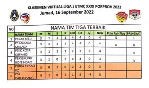 peringkat tiga terbaik OK