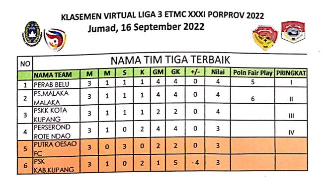 peringkat tiga terbaik OK